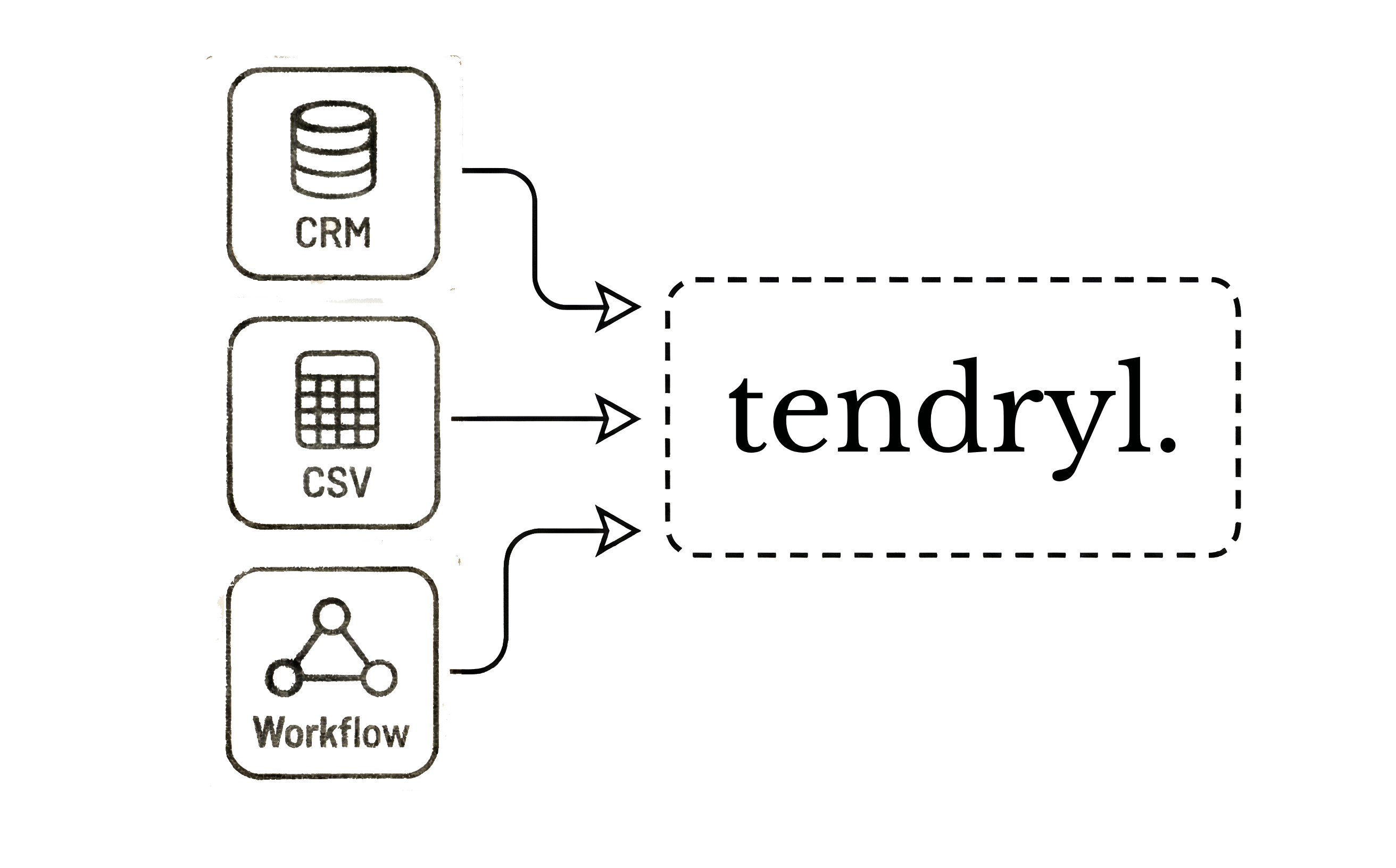 Leads entering Tendryl from various sources - CRM, CSV, and workflows